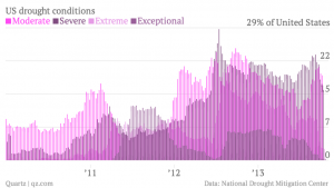 drought conditions in the US