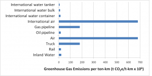 Food Transportation Mode Emissions